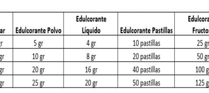 Azúcar VS Edulcorantes. Cómo Sustituir El Azúcar Por Edulcorante ...